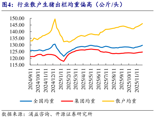 谁知道行业散户生猪出栏均重偏高（公斤头）