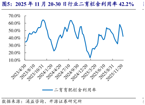如何才能2025 年 11 月 20-30 日行业二育栏舍利用率 42.2%