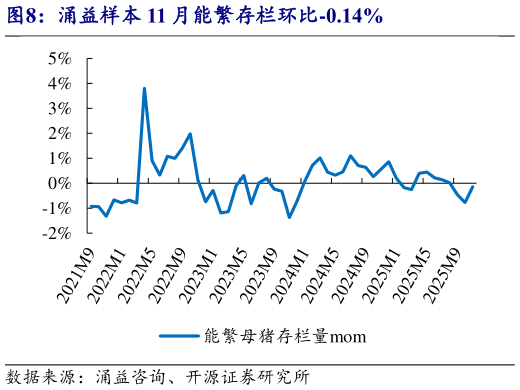 你知道涌益样本 11 月能繁存栏环比-0.14%