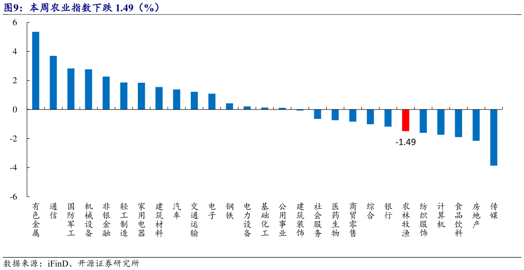 如何才能本周农业指数下跌 1.49（%）