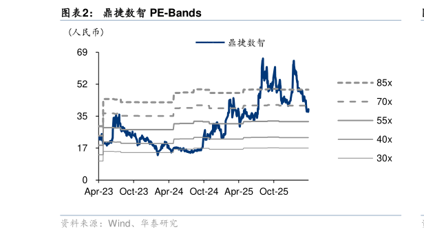 如何才能鼎捷数智 PE-Bands