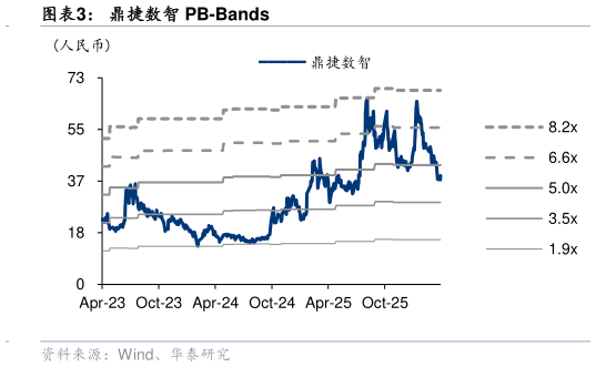 一起讨论下鼎捷数智 PB-Bands