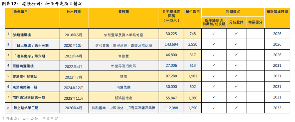 咨询下各位港铁公司：物业开发项目情况