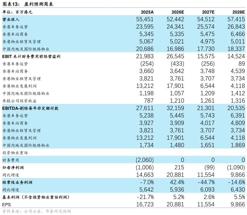 各位网友请教一下盈利预测简表