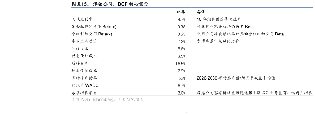 我想了解一下港铁公司：DCF 核心假设