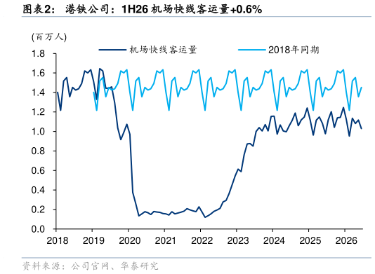 如何了解港铁公司：1H26 机场快线客运量0.6%