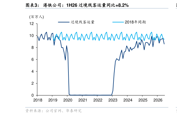 想问下各位网友港铁公司：1H26 过境线客运量同比8.2%