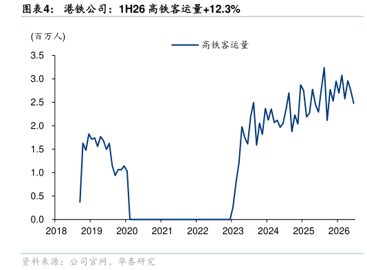 如何才能港铁公司：1H26 高铁客运量12.3%