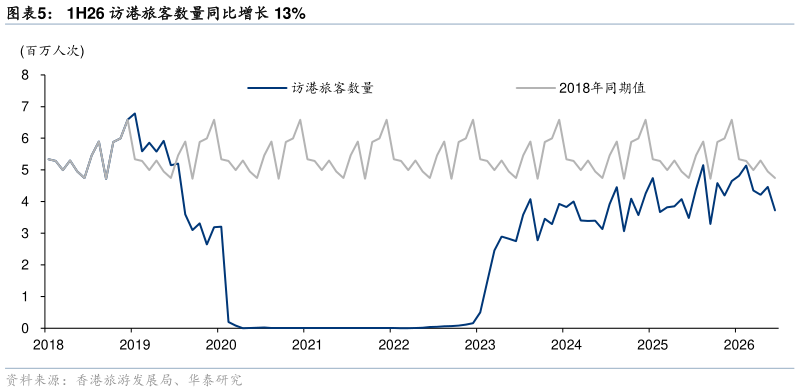 咨询下各位1H26 访港旅客数量同比增长 13%