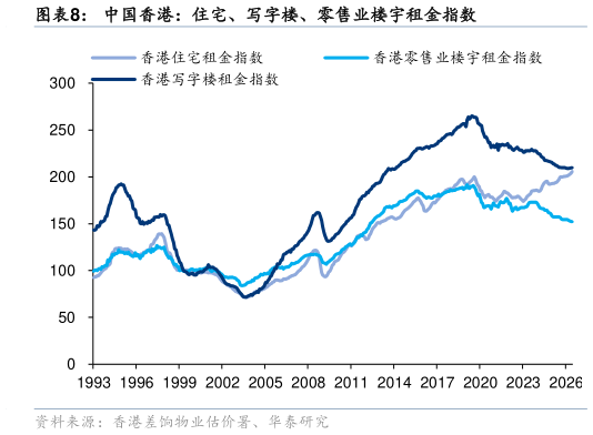 如何了解中国香港：住宅、写字楼、零售业楼宇租金指数