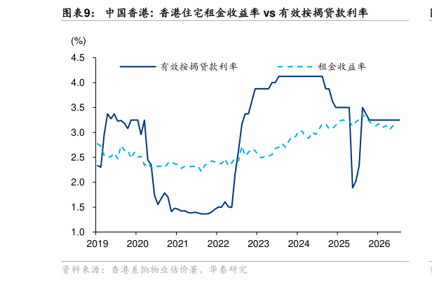 你知道中国香港:  香港住宅租金收益率 vs 有效按揭贷款利率