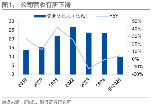 怎样理解公司营收有所下滑