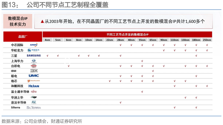 各位网友请教一下公司不同节点工艺制程全覆盖