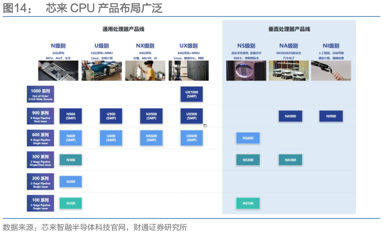 谁知道芯来 CPU 产品布局广泛