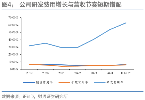 如何了解公司研发费用增长与营收节奏短期错配