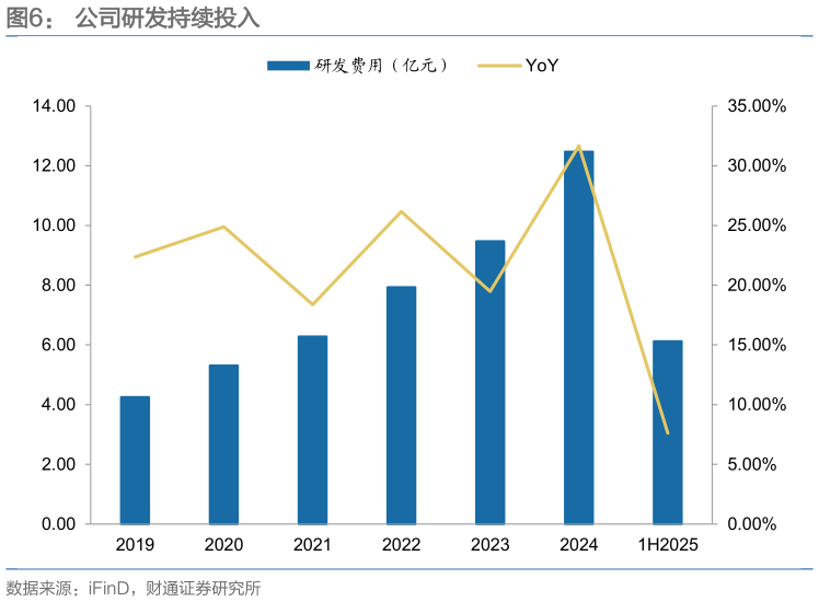 我想了解一下公司研发持续投入