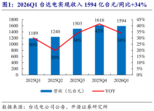 咨询大家2026Q1 台达电实现收入 1594 亿台元同比34%