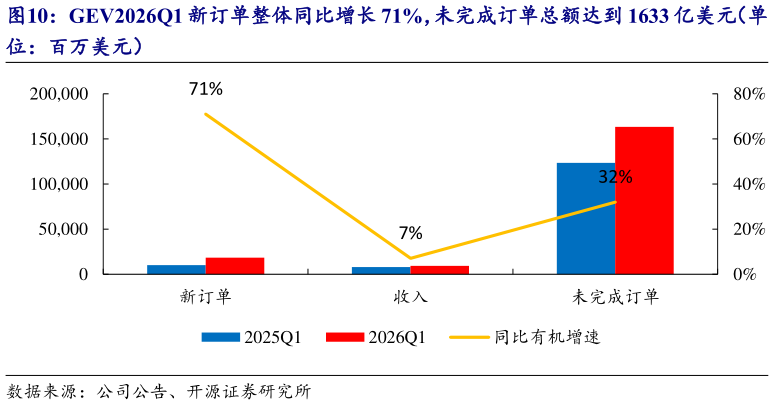 怎样理解GEV2026Q1 新订单整体同比增长 71%，未完成订单总额达到 1633 亿美元（单?