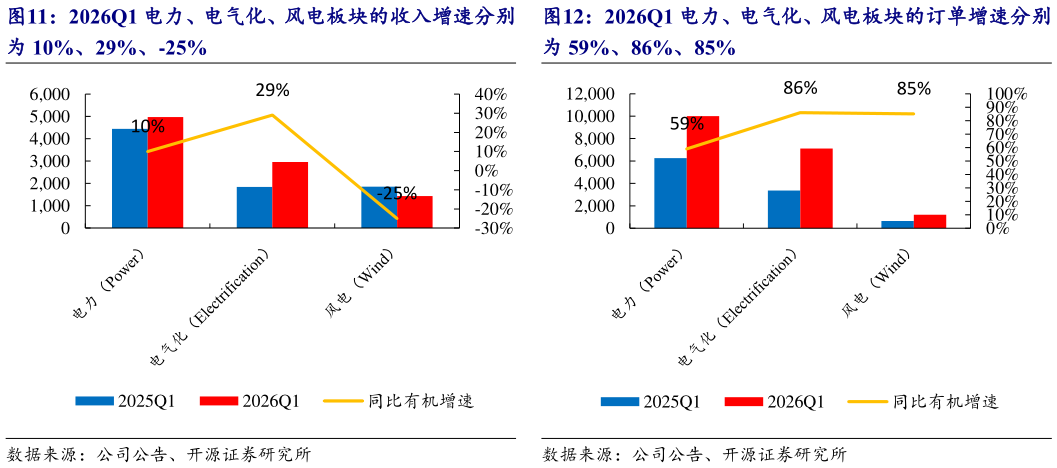 咨询大家2026Q1 电力、电气化、风电板块的收入增速分别 2026Q1 电力、电气化、风电板块的订单增速分别?