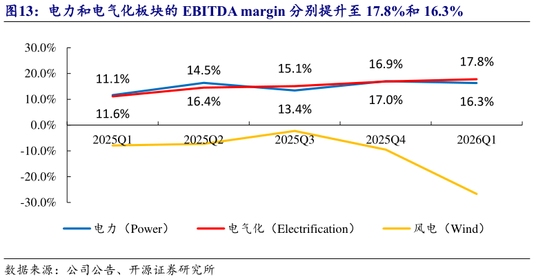 你知道电力和电气化板块的 EBITDA margin 分别提升至 17.8%和 16.3%?
