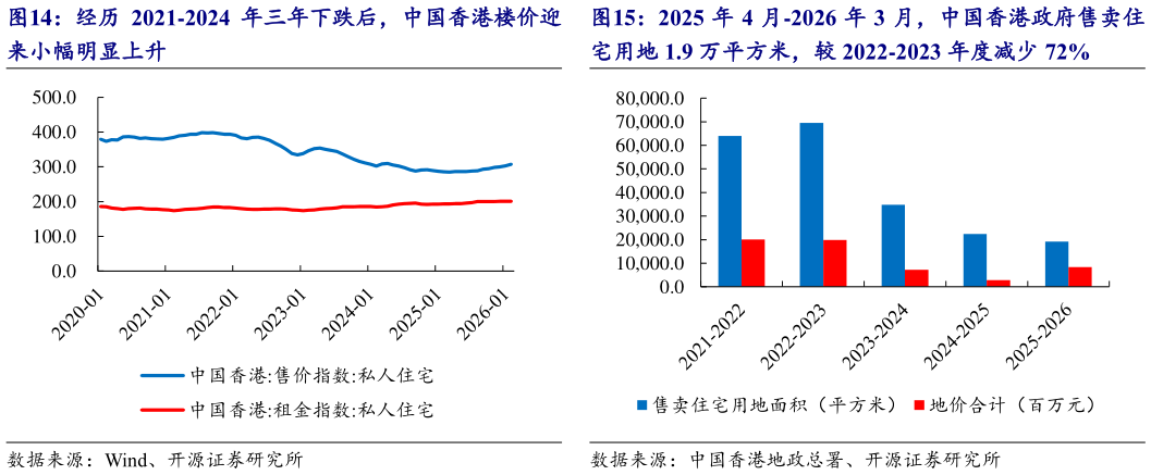 各位网友请教一下2025 年 4 月-2026 年 3 月，中国香港政府售卖住?