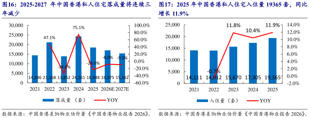 想问下各位网友2025 年中国香港私人住宅入住量 19365 套，同比?
