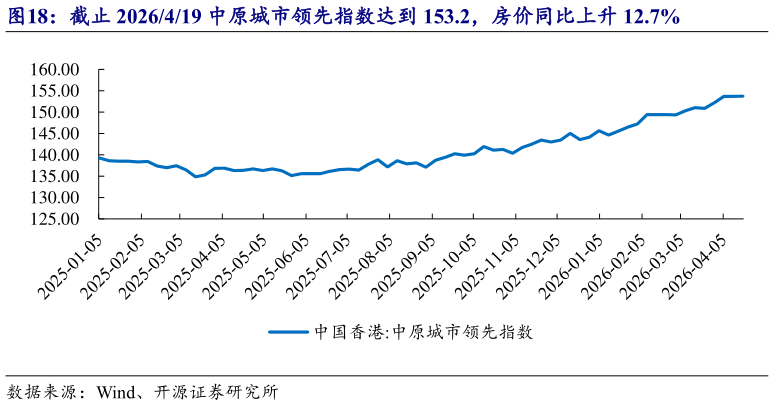 如何了解截止 2026419 中原城市领先指数达到 153.2，房价同比上升 12.7%?
