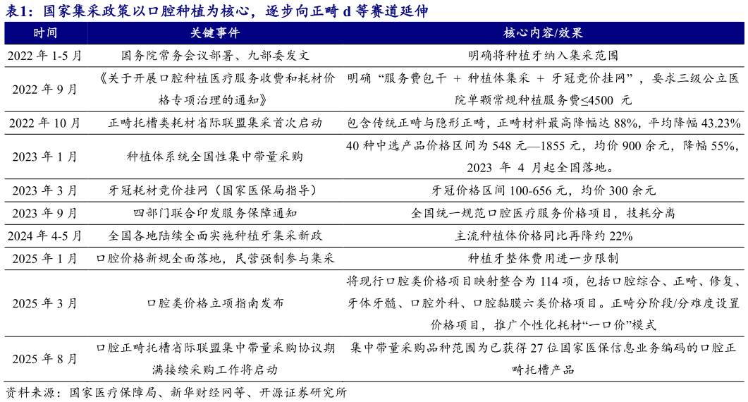 请问一下国家集采政策以口腔种植为核心，逐步向正畸 d 等赛道延伸?