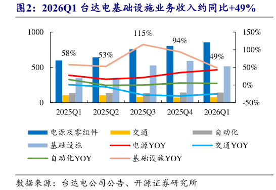 如何看待2026Q1 台达电基础设施业务收入约同比49%?