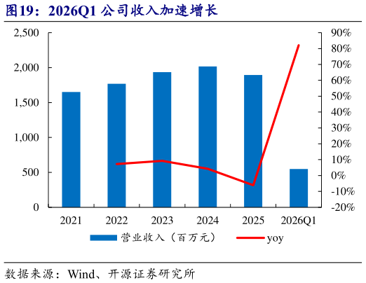 想关注一下2026Q1 公司收入加速增长?