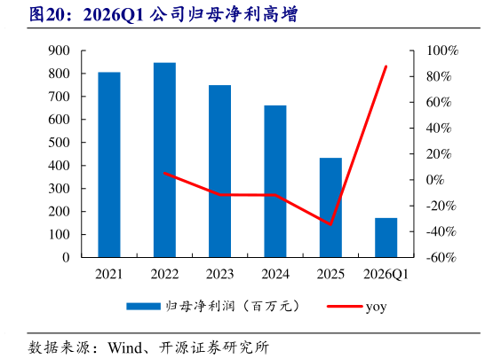 怎样理解2026Q1 公司归母净利高增?