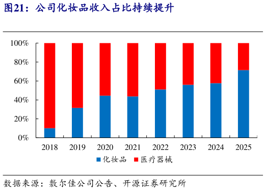 想关注一下公司化妆品收入占比持续提升?