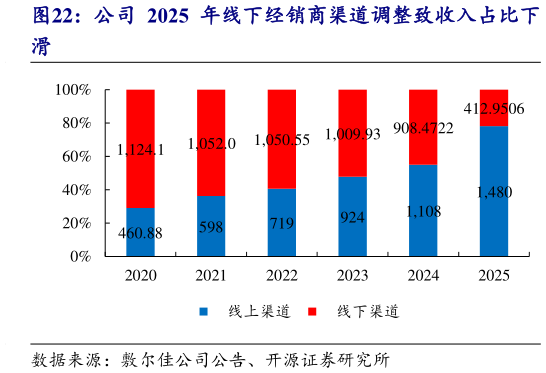 想关注一下公司 2025 年线下经销商渠道调整致收入占比下?