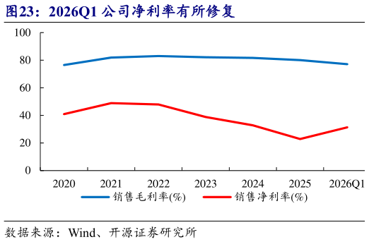 如何才能2026Q1 公司净利率有所修复?