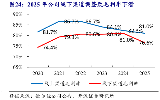 咨询大家2025 年公司线下渠道调整致毛利率下滑?