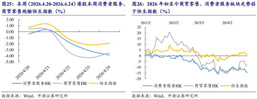 咨询下各位本周（2026.4.20-2026.4.24）港股本周消费者服务、 2026 年初至今商贸零售、消费者服务板块走势弱?
