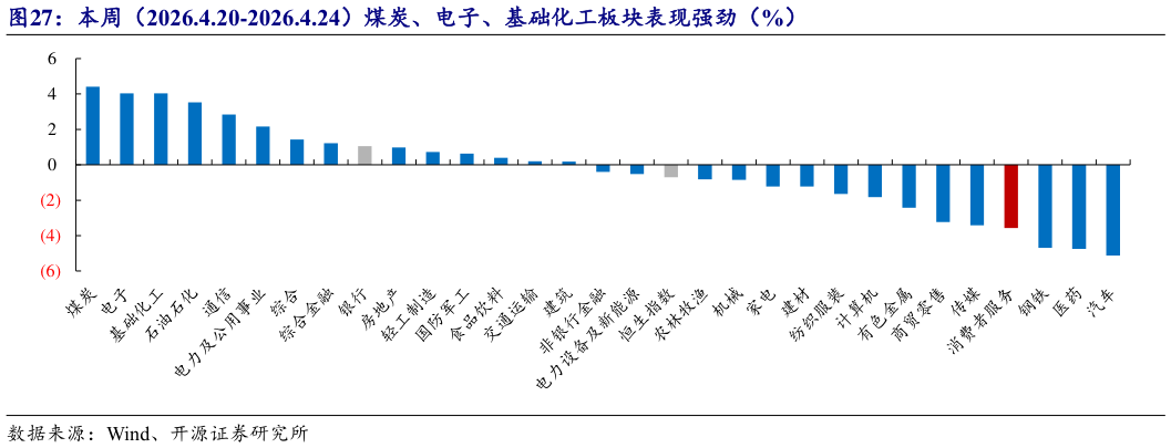 想问下各位网友本周（2026.4.20-2026.4.24）煤炭、电子、基础化工板块表现强劲（%）?