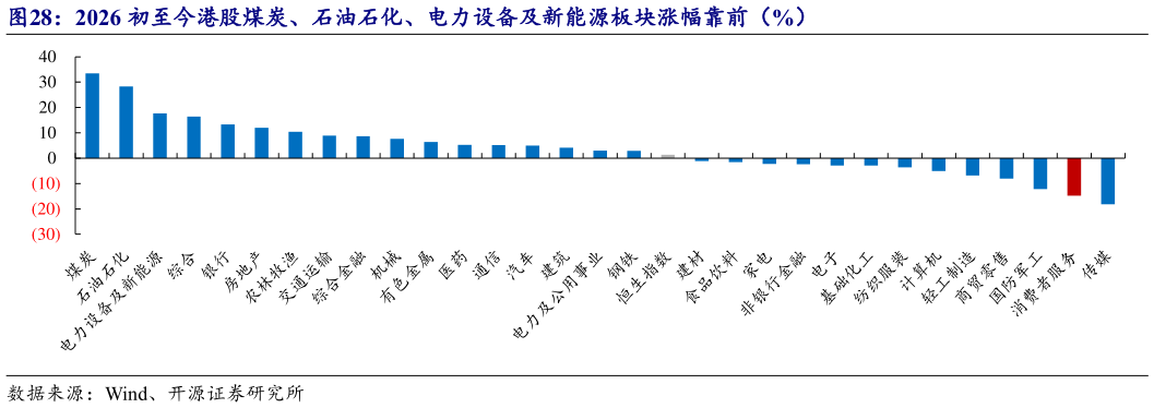 一起讨论下2026 初至今港股煤炭、石油石化、电力设备及新能源板块涨幅靠前（%）?