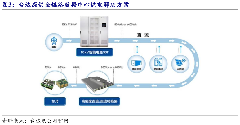一起讨论下台达提供全链路数据中心供电解决方案?