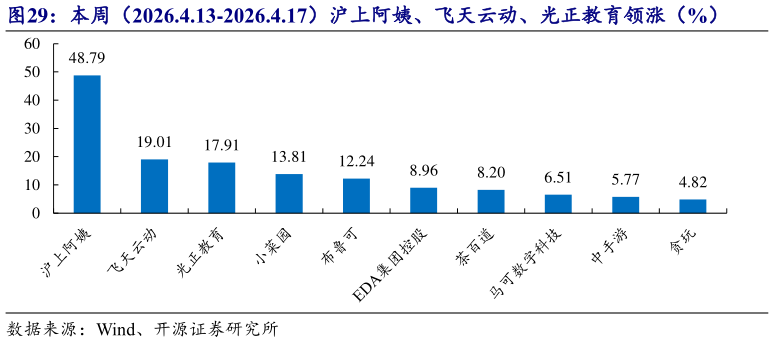 一起讨论下本周（2026.4.13-2026.4.17）沪上阿姨、飞天云动、光正教育领涨（%）?