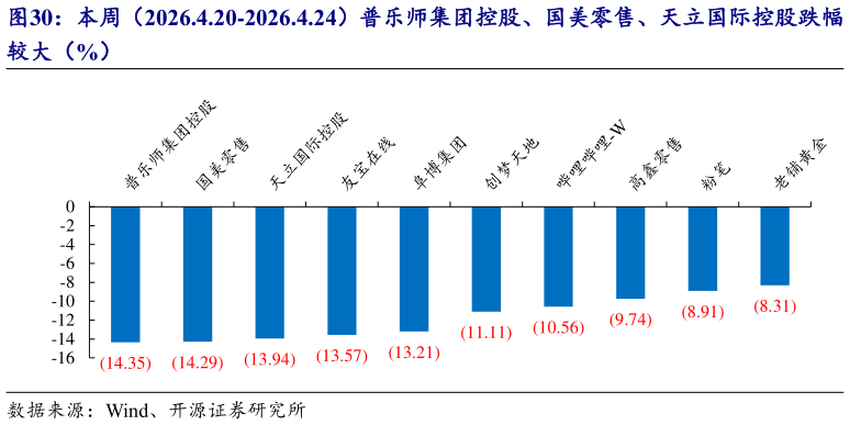 咨询下各位本周（2026.4.20-2026.4.24）普乐师集团控股、国美零售、天立国际控股跌幅?