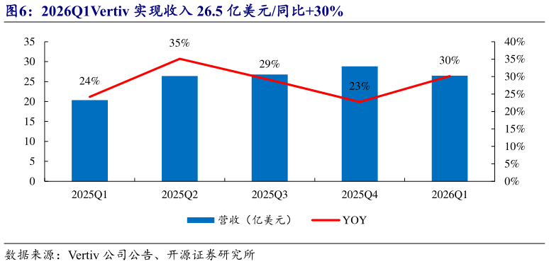 一起讨论下2026Q1Vertiv 实现收入 26.5 亿美元同比30%?