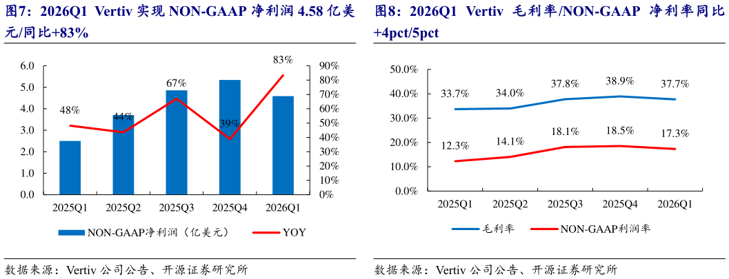 如何了解2026Q1  Vertiv 实现 NON-GAAP 净利润 4.58 亿美 2026Q1  Vertiv 毛利率NON-GAAP 净利率同比?