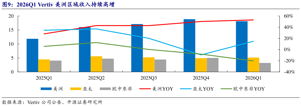 谁知道2026Q1 Vertiv 美洲区域收入持续高增?