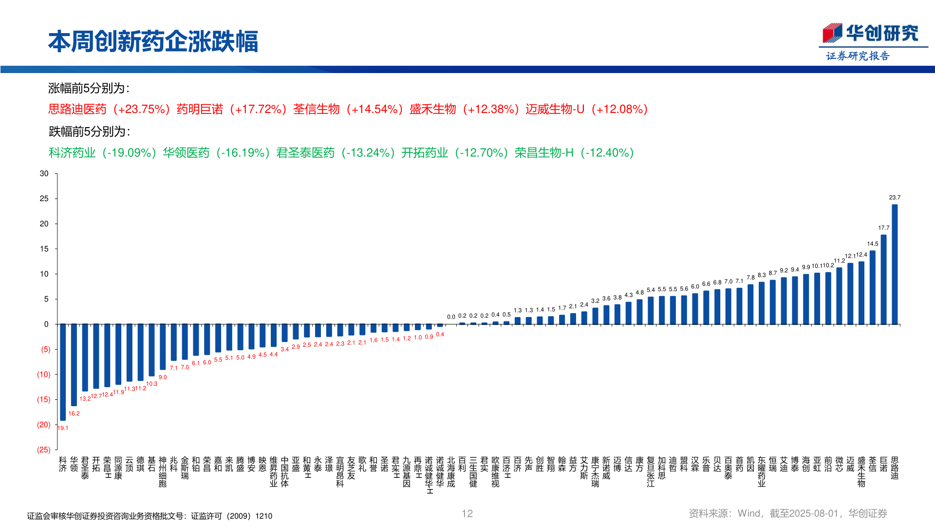 咨询下各位本周创新药企涨跌幅?