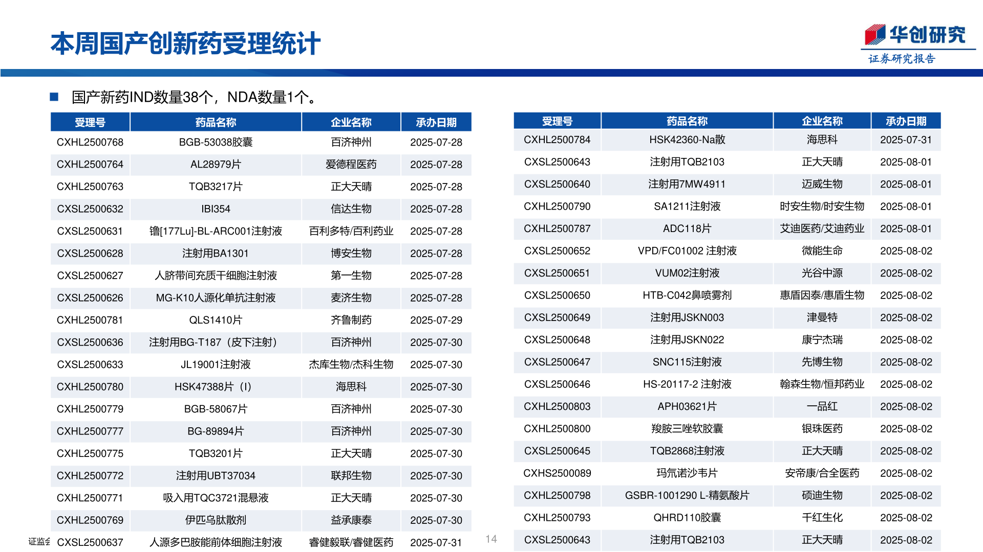 一起讨论下本周国产创新药受理统计?