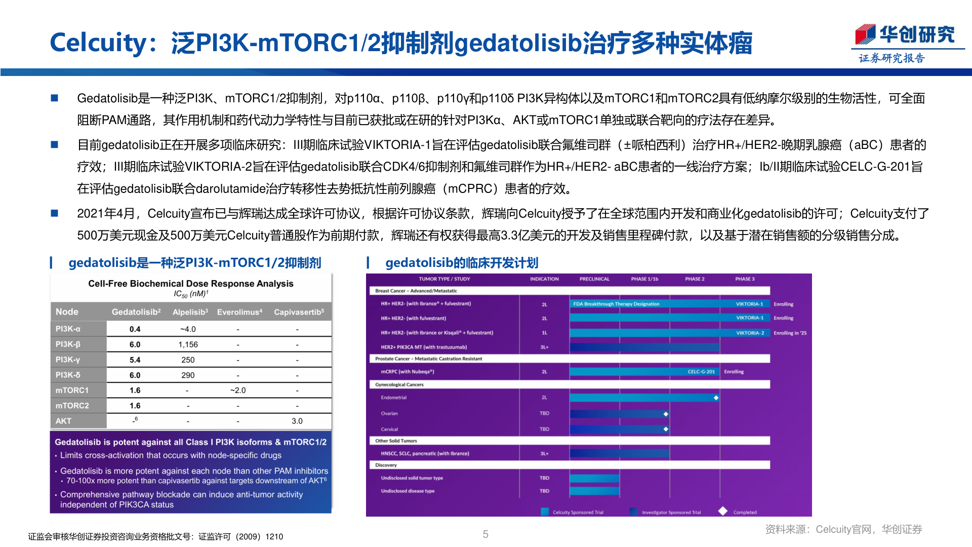 谁能回答Celcuity:泛PI3K-mTORC1/2抑制剂gedatolisib治疗多种实体瘤?