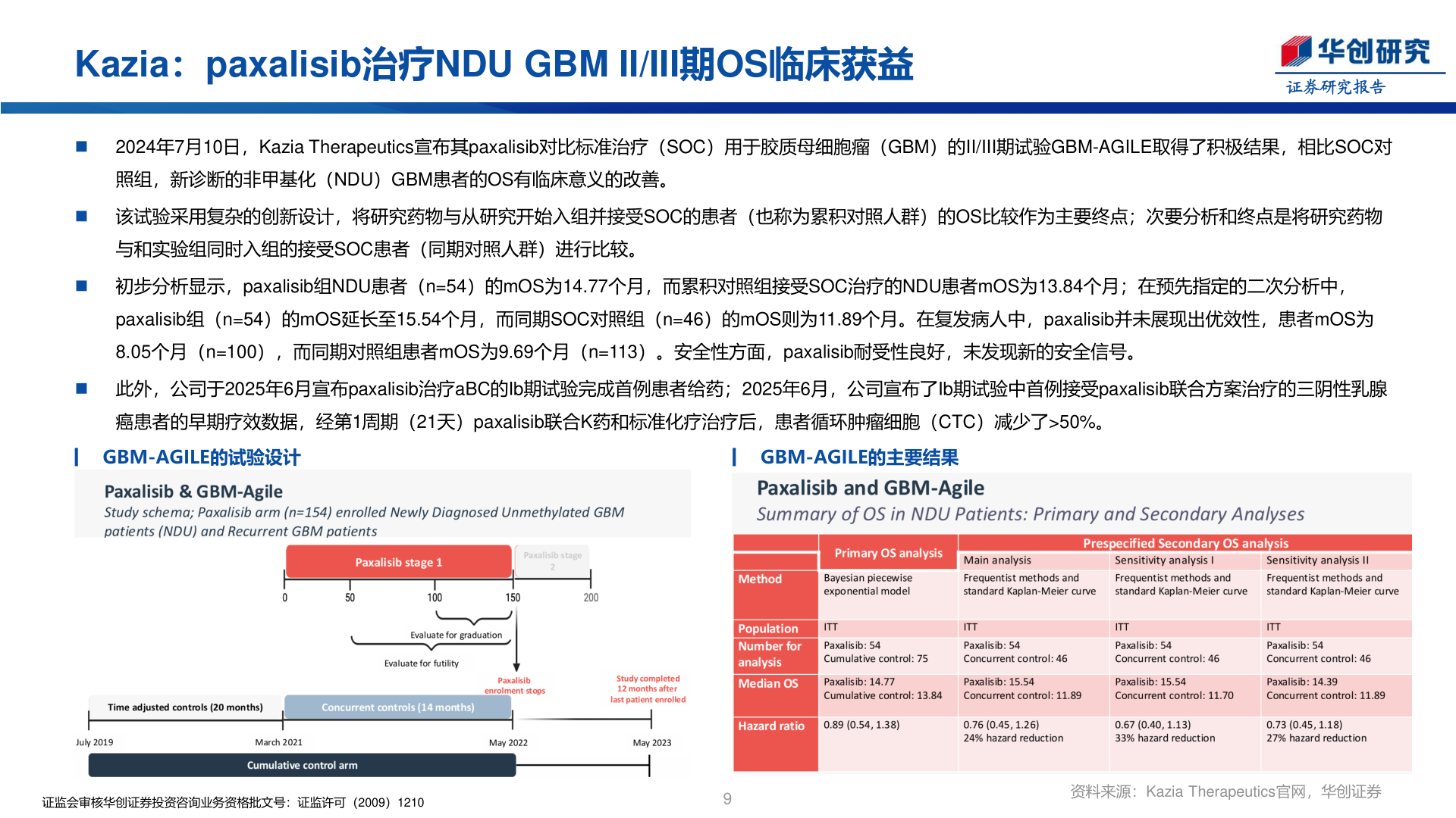 各位网友请教一下Kazia:paxalisib治疗NDU GBM II/III期OS临床获益?