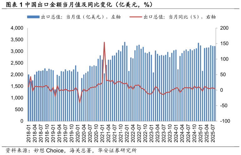 想关注一下中国出口金额当月值及同比变化（亿美元，%）