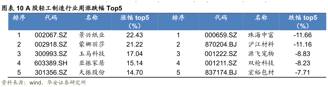 各位网友请教一下A 股轻工制造行业周涨跌幅 Top5